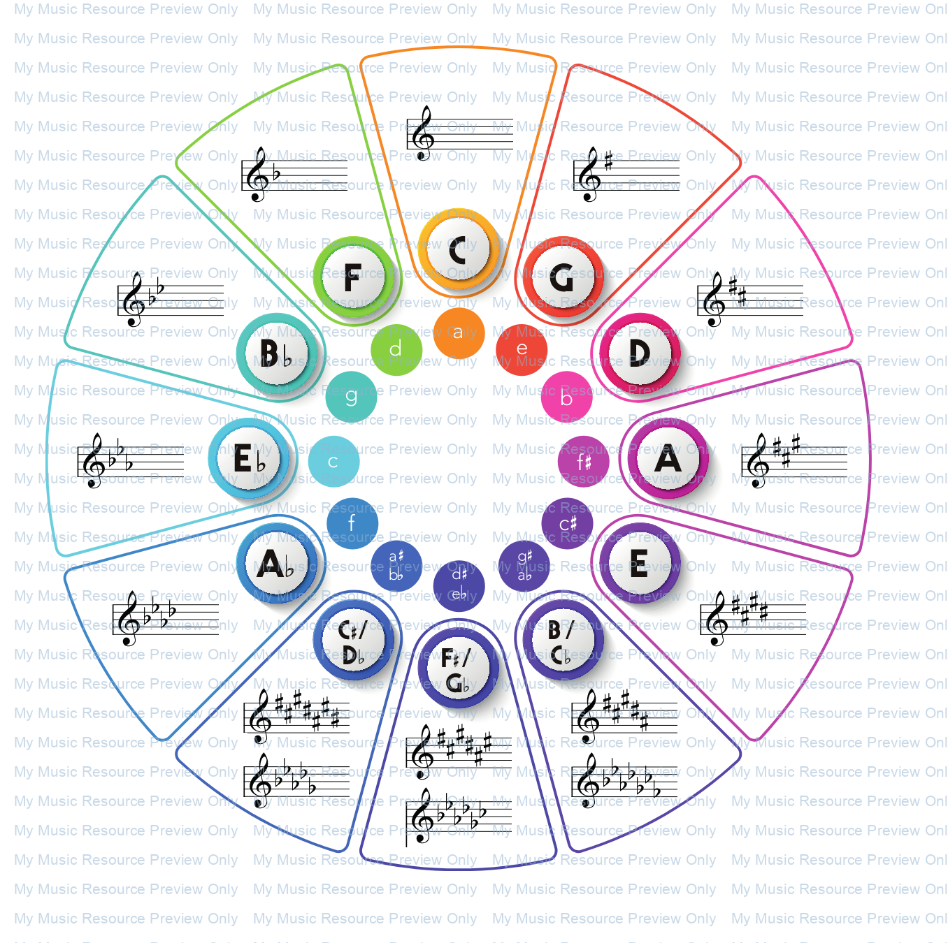 Circle of Fifths