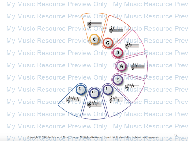 Circle of Fifths Scales Harmony order of sharps 3
