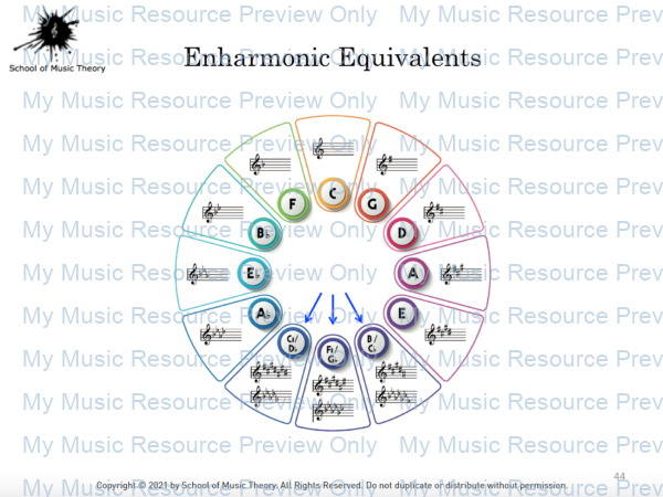 Circle of Fifths Scales Harmony enharmonic equivalents
