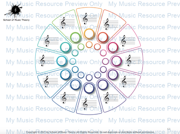 Circle of Fifths Scales Harmony empty