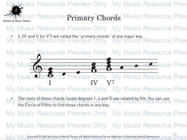 Circle of Fifths Primary Chords