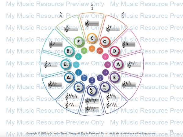 Circle of Fifths Diagram Lona 2